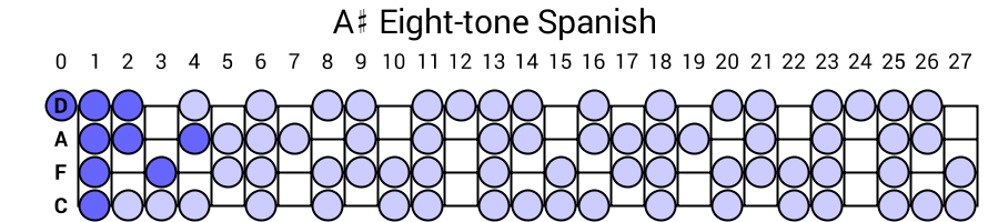 A# Eight-tone Spanish