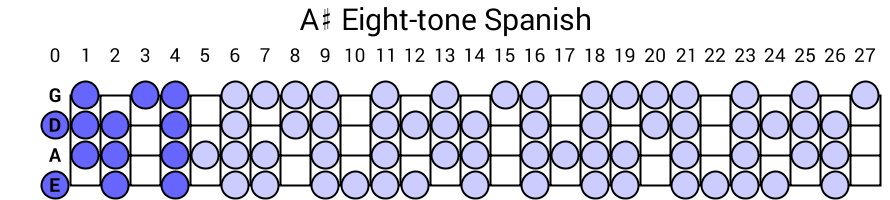 A# Eight-tone Spanish