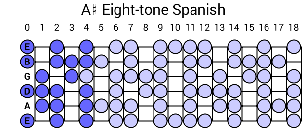 A# Eight-tone Spanish