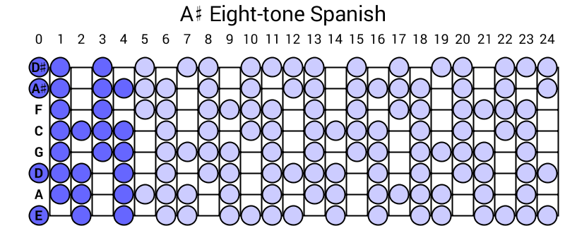 A# Eight-tone Spanish