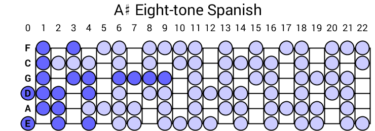 A# Eight-tone Spanish