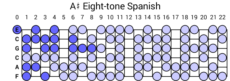 A# Eight-tone Spanish