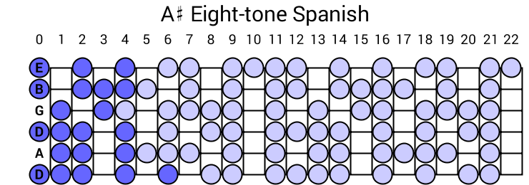 A# Eight-tone Spanish