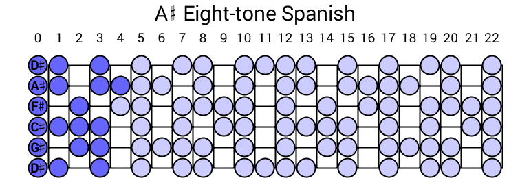 A# Eight-tone Spanish