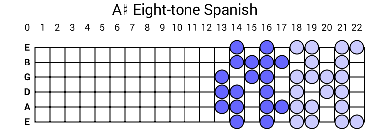 A# Eight-tone Spanish