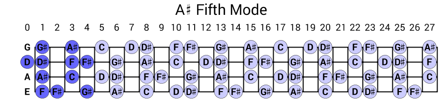 A# Fifth Mode
