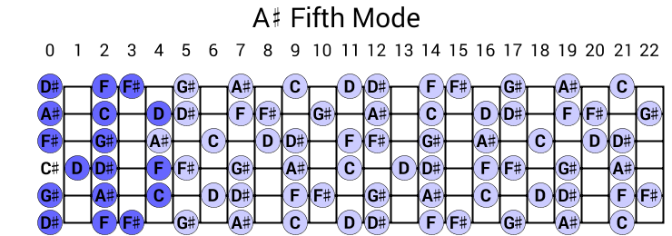 A# Fifth Mode