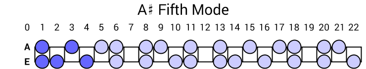 A# Fifth Mode