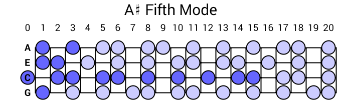 A# Fifth Mode