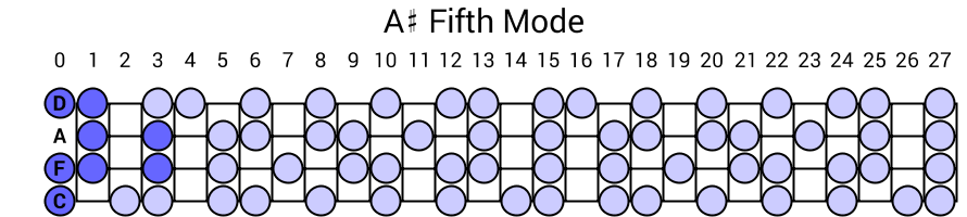 A# Fifth Mode