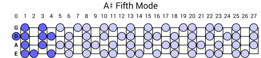 A# Fifth Mode