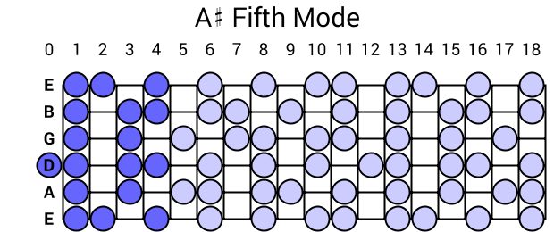 A# Fifth Mode