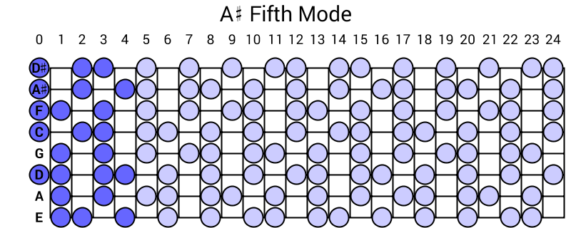 A# Fifth Mode