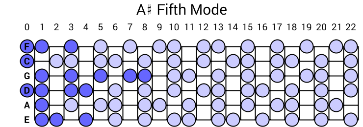 A# Fifth Mode