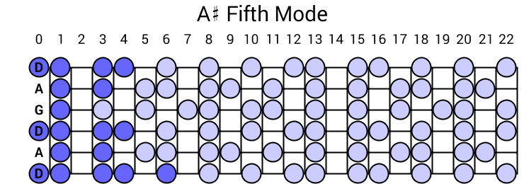 A# Fifth Mode