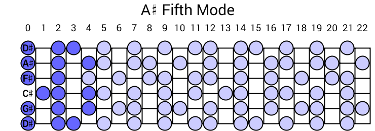 A# Fifth Mode