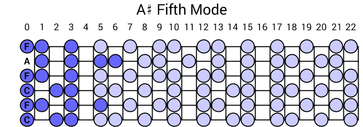 A# Fifth Mode