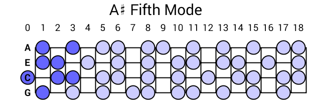A# Fifth Mode
