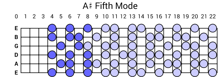 A# Fifth Mode