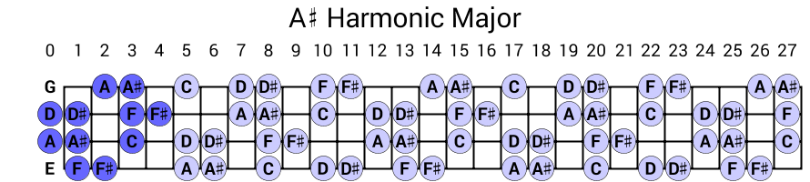 A# Harmonic Major