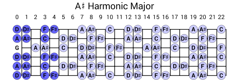 A# Harmonic Major