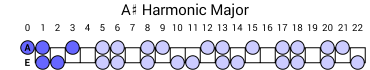 A# Harmonic Major