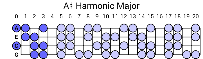 A# Harmonic Major