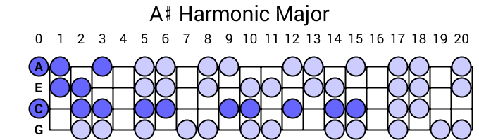 A# Harmonic Major