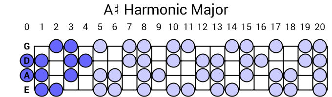 A# Harmonic Major