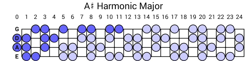 A# Harmonic Major