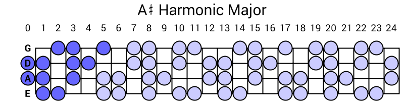 A# Harmonic Major