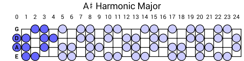 A# Harmonic Major