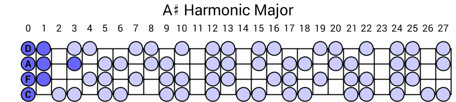 A# Harmonic Major