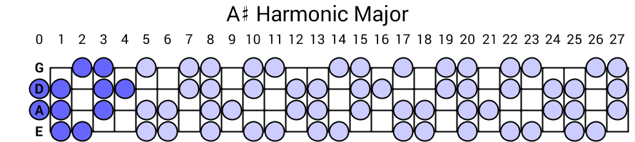 A# Harmonic Major