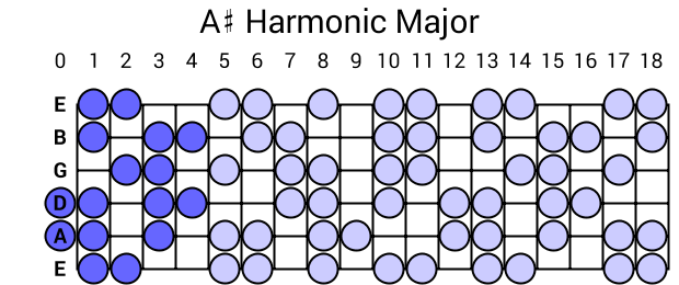 A# Harmonic Major