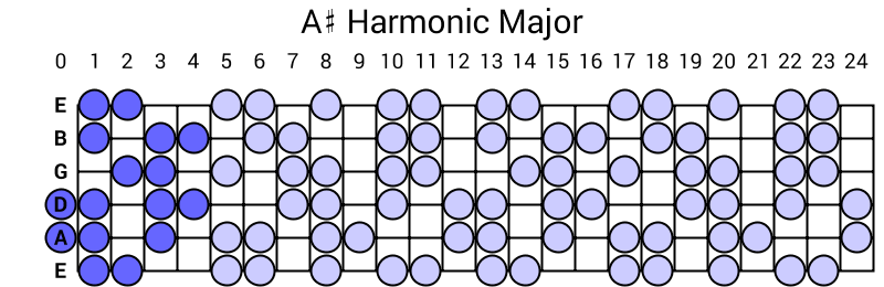 A# Harmonic Major