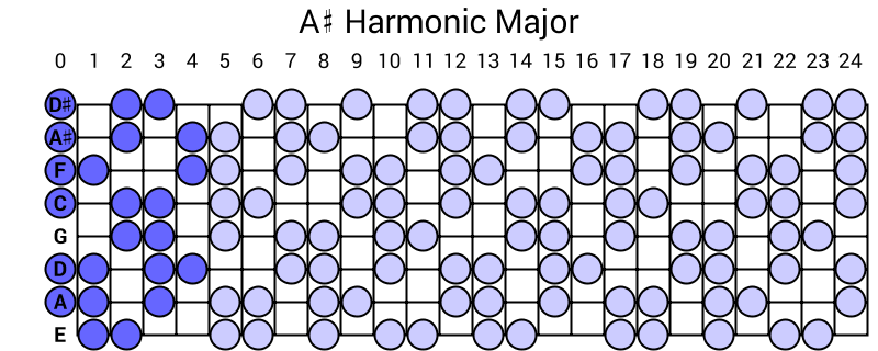 A# Harmonic Major