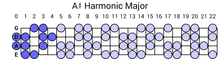 A# Harmonic Major