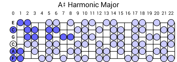 A# Harmonic Major