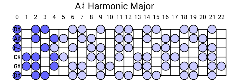 A# Harmonic Major