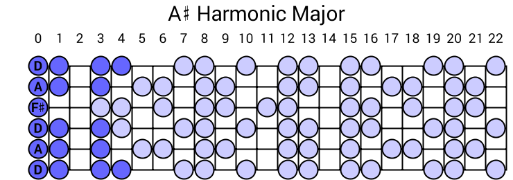 A# Harmonic Major