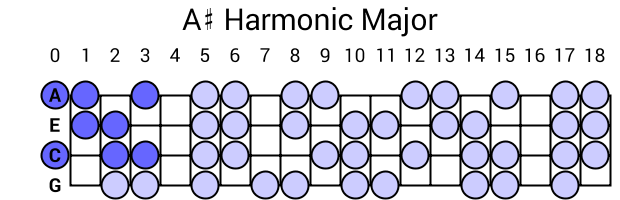 A# Harmonic Major