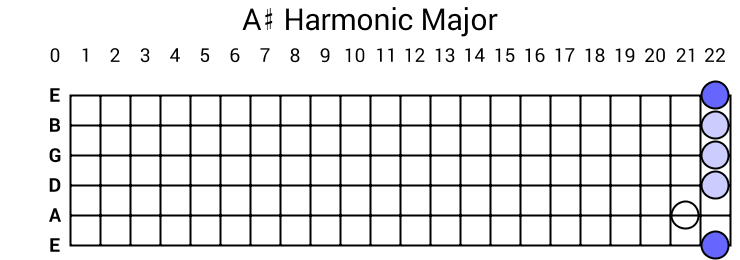 A# Harmonic Major