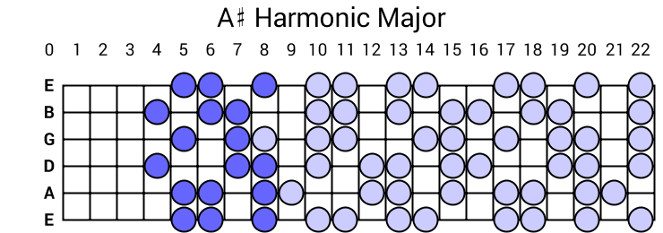 A# Harmonic Major