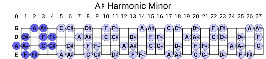 A# Harmonic Minor