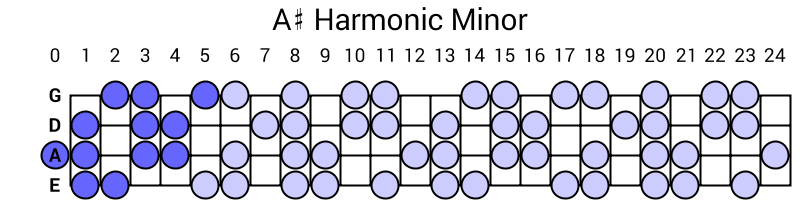 A# Harmonic Minor