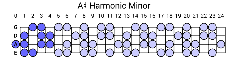 A# Harmonic Minor