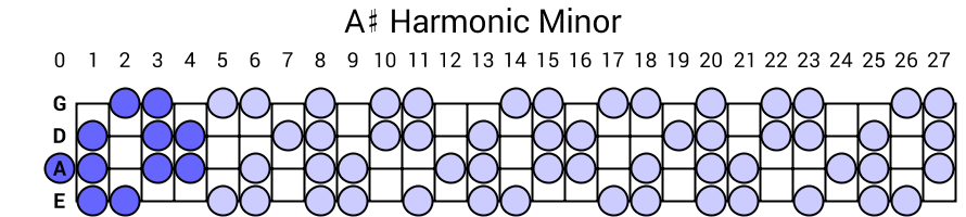 A# Harmonic Minor