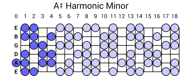 A# Harmonic Minor