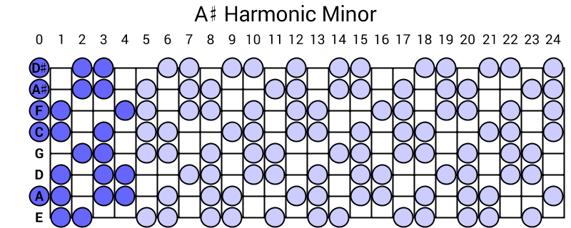A# Harmonic Minor